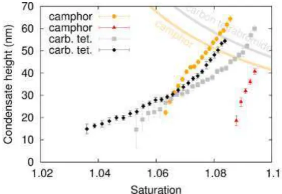 Figure 4.  Graphs of condensate size with increasing saturation (with respect to bulk solid) for camphor 