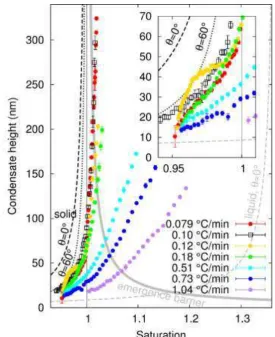 Figure 5. Graphs of norbornane condensate size with increasing saturation (with respect to bulk solid)