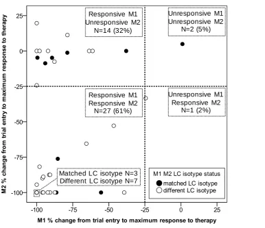 FIGURE 1. Percentage change of M1 and M2 MABS from disease presentation to maximum response to anti-MM therapy