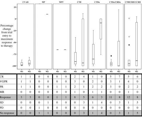 FIGURE 2. Percentage changes of M1 and M2 MABS from diagnosis to the time of maximum response to different anti-MM therapies in 44 BGMM patients; note 1/44 patients tabulated but only partly plotted as patient exhibited disease progression of M1 and stable