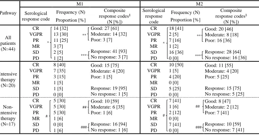 TABLE 2. were assessed using composite good/moderate/poor response codes. ### Indicates significant differences (p=0·03) observed between M1 and M2 responses to non-intensive therapy in N=17 patients when responses were assessed using composite response/no
