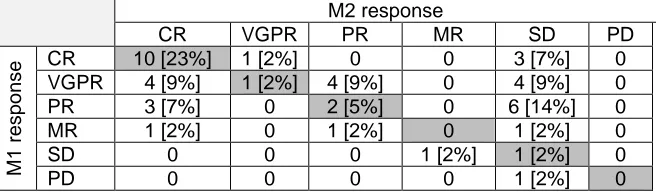 TABLE 3. Frequency and percentages of responses achieved by M1 and M2 within 44 BGMM patients at the time of maximum response to anti-MM therapies; due to rounding percentages do not add to 100%
