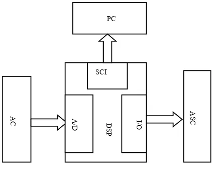 Figure 2DSP mainly have following ports to make all parts to- Figure 3