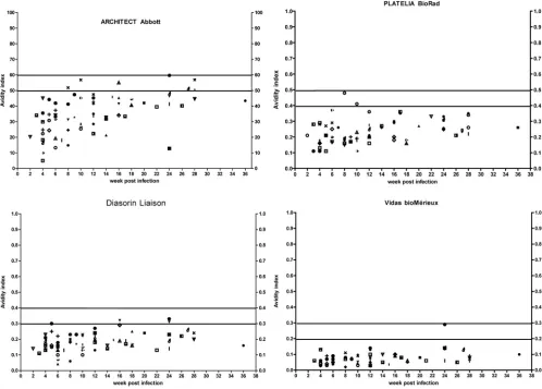 TABLE 1 Comparison of the sensitivities of four IgG avidityimmunoassays in 56 patients with acute toxoplasmosis (group 1)according to the classiﬁcation of equivocal results