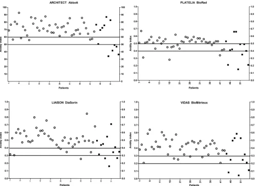 FIG 3 IgG avidity results with the four immunoassays in IgG- and IgM-positive sera in latent toxoplasmosis (immunocompromised patients; the circles represent the immunocompetent patiens