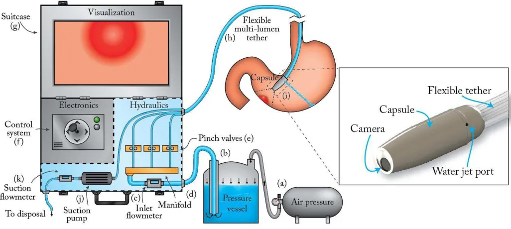 Fig. 1 Diagram of the HydroJet system: (a) Air pressure tank, (b) Dispensing pressure vessel, (c) Inlet flowmeter, (d) Manifold, (e) Pinch valves, (f) Control system, (g) Suitcase, (h) Multi-lumen tether, (i) Capsule, (j) Suction pump, (k) Suction flowmete