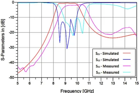 Figure 6. Center frequency shifts to the left as the size of the elliptical patch resonator increases