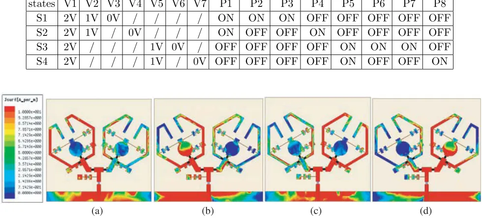 Table 1. Four modes of the proposed ﬂexible reconﬁgurable antenna.