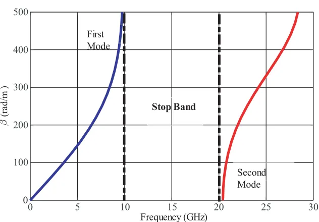 Figure 1. The geometry GGW structure.