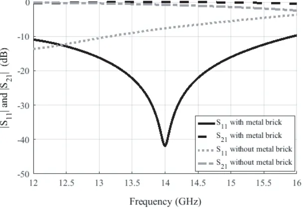 Figure 3. (a) The Perspective of the proposed bandpass ﬁlter; (b) The geometry of transition fromGGW to a rectangular waveguide (WR-62); (c) The geometry of the proposed bandpass ﬁlter.