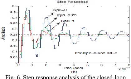 Fig. 6. Step response analysis of the closed-loop 