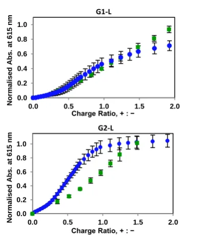 Figure 4.  Relative performances of compounds G1-L (top) and G2-L (bottom) in the MalB displacement assay in the absence (blue) and presence (green) of serum, 