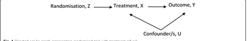 Fig. 1 Directed acrylic graph representing randomised trial with treatment refusal