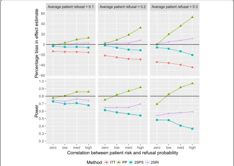 Figure 2 shows the influences of refusal on the causal ef-fect estimate of the treatment (taken per protocol) on