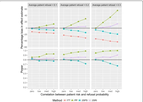 Fig. 4 Percentage bias (correlation between refusal and risk: both plots are paneled by the refusal probabilities and present results for all four analysis methods
