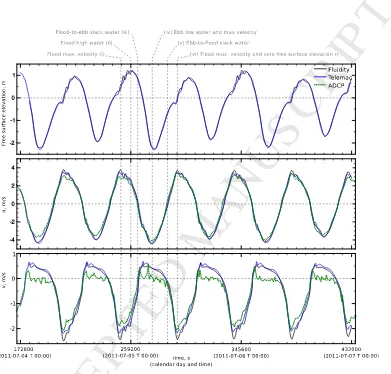 Figure 5: Variation of free surface elevation and velocity at the ADCP location in the Inner Sound (seeACCEPTEDFluidity and Telemac simulations and ADCP measurements; Bottom: variation of theﬁgure 2(d)), during spring tides