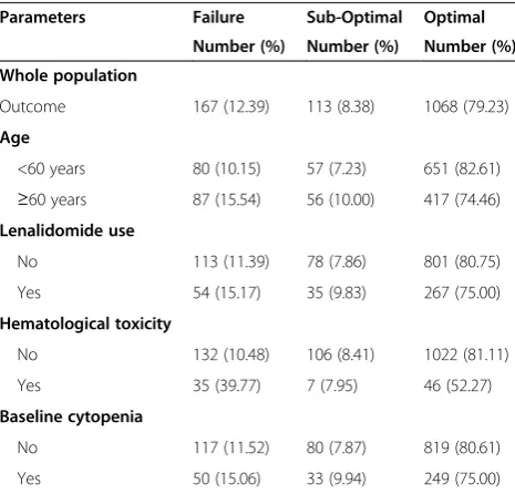 Table 1 Distribution of the analyzed parameters in thewhole population