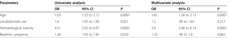 Table 3 Ordinal logistic regression model