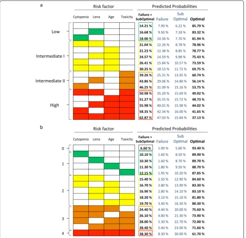 Figure 1 Predictive risk heat-map. a) Predictive risk heat-map, applicable in individual patients, in which probabilities of failures, suboptimaland optimal collections, according to relevance of risk factors as single or combined variables, were distribut
