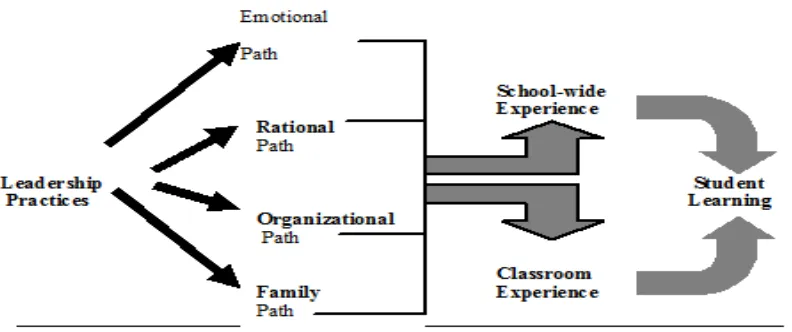 Figure 2.2: Four paths of leadership influence on student learning.  Adapted from School 