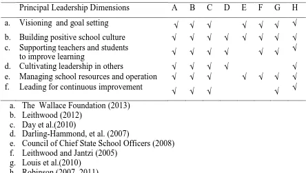 Table 2.3 The Leadership Dimensions 