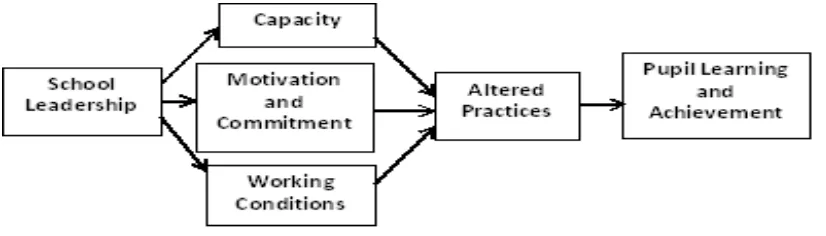 Figure 2.3: The effects of school leadership on teacher capacity, motivation, commitment 