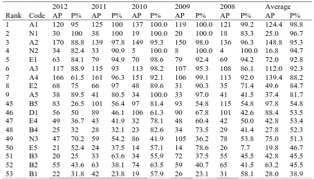 Table 4-1 School Ranking Based on SLC Results 2008-2012 