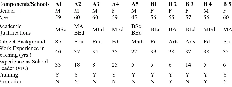 Table 4.2 Principals’ Profile 