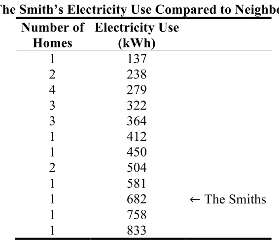 Figure 2. Neighbor comparison information as presented to participants in (a) a table format, (b) a bar graph format (histogram with bars), and (c) an icon graph format (histogram with icons)