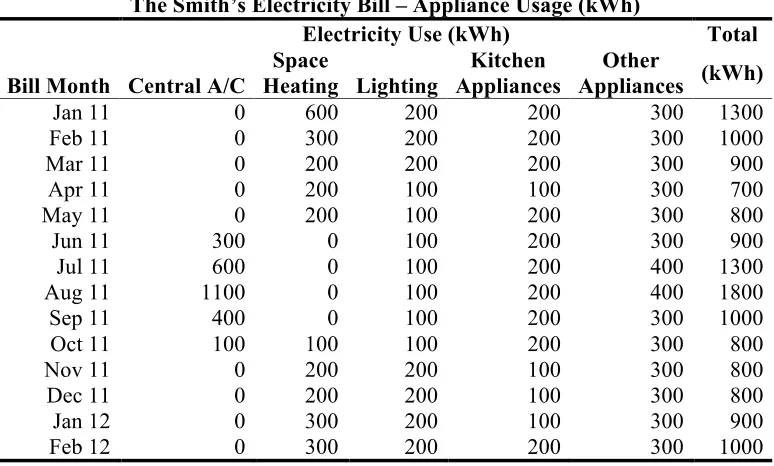 Figure 3. Historical appliance breakdown information as presented to participants in (a) a table format, (b) a bar graph format, and (c) an icon graph format