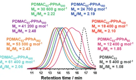 Fig. 2DMF GPC curves for PDMACPhA at 30 °C.pared at 25% w/w solids53-PPhAx diblock copolymers pre- via RAFT aqueous emulsion polymerization of Mn values are expressed relative to a series of near-mono-disperse poly(methyl methacrylate) calibration standards.