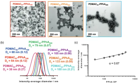 Table 2Summary of monomer conversions, GPC molecular weight data, DLS particle diameters, and copolymer morphologies obtained for aseries of PAA26-PPhAx diblock copolymers synthesized via RAFT dispersion polymerization of phenyl acrylate in ethanol at 70 °Ca