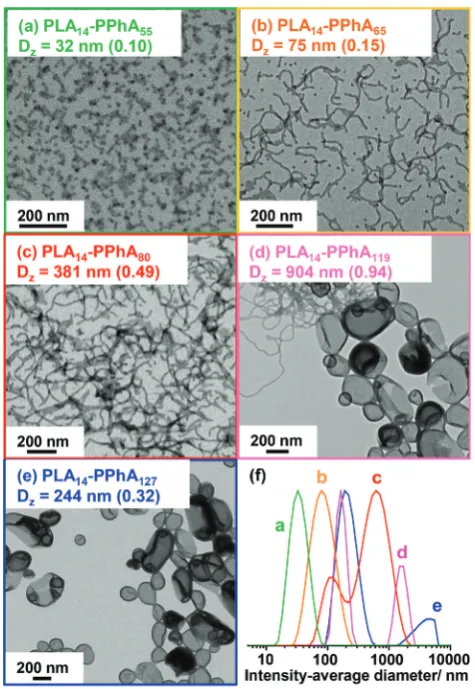 Fig. 7TEM images and corresponding DLS intensity-average diameters(polydispersity index shown in parentheses) obtained for a series ofPLA14-PPhAx diblock copolymers prepared at 25% w/w solids via RAFTdispersion polymerization of phenyl acrylate in n-heptan
