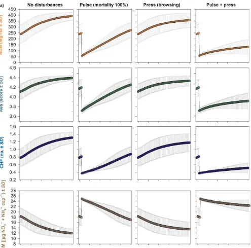 FIGURE 3 Ecosystem services and biodiversity measures of different degrees of disturbance simulated by pulse and pulse+press set disturbance), whereas the last two columns illustrate the least and the most severe of the pulse + press scenarios (press only 
