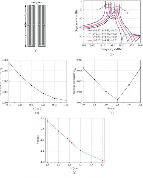 Figure 1. Proposed CSMLR conﬁguration. (a) Layout of two CSMLRs. (b) Relationship betweencoupling strength and d with s = 0.25 mm