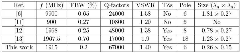 Table 2. Performance comparison with reported UNB ﬁlters.