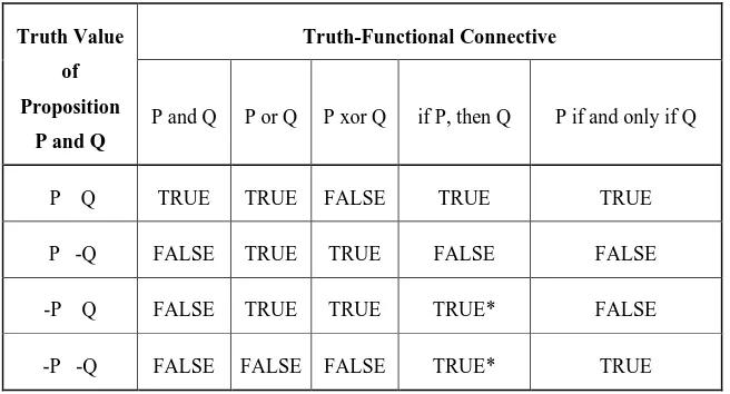 Table 2: Truth Functions of English Language Connectives 