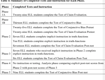 Table 4: Summary of Completed Tests and Instruction for Each Phase. 