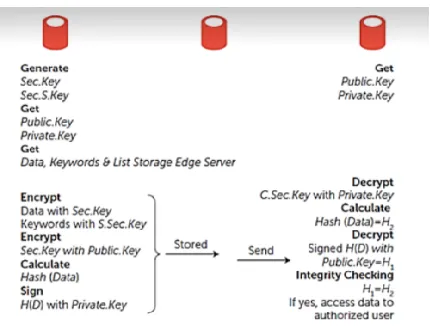 Figure 2: Data Sharing Scheme