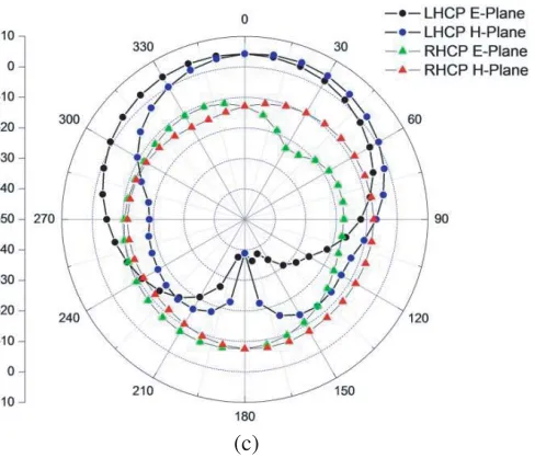 Figure 11. Simulated LHCP and RHCP radiation patterns of the proposed antenna. (a) 1.95 GHz.(b) 2.45 GHz