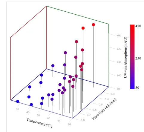 Figure 5: Optimisation plot for the SIMPLEX optimisation of semicar-bazone 2. Optimum reaction conditions within the specified systemwere found to a flow rate of 0.27 mL/min and a temperature of 69 °C.