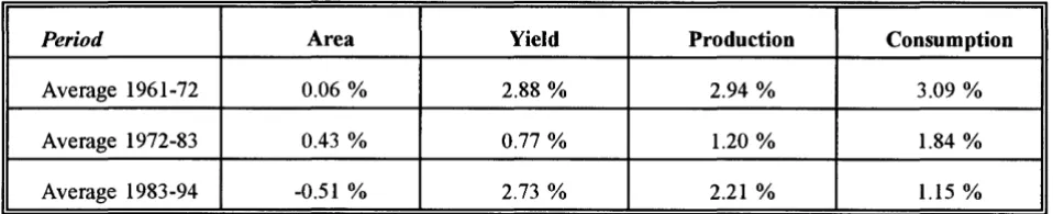 Table 2b. Annual growth in world coarse grain area, yield, production and consumption, 1961-1994
