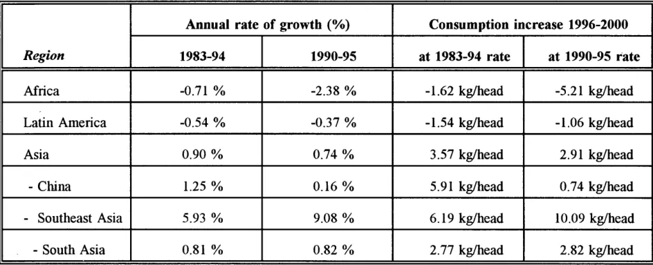 Table 7. Per capita wheat consumption in the non-OECD world. 