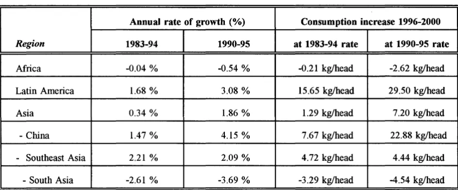 Table 9. Per capita coarse grain consumption in the non-OECD world. 