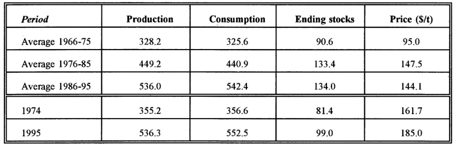 Table lb. World coarse grains production, consumption, ending stocks and prices, 1966-1995