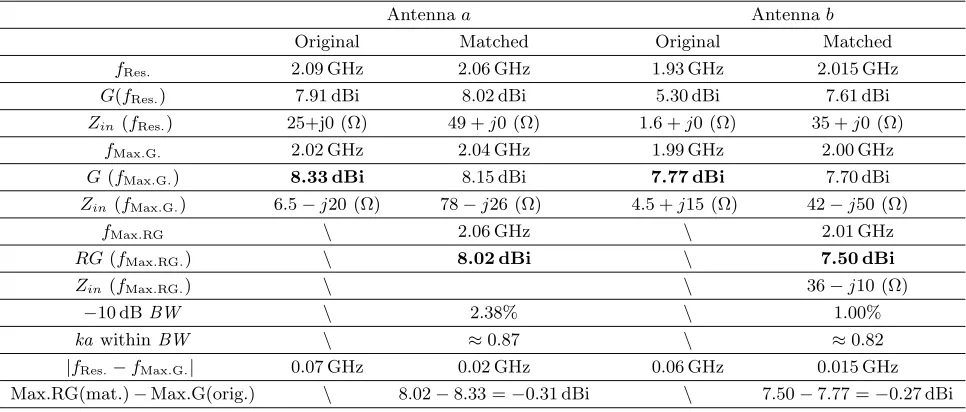 Figure 2. Simulated directivity and gain of the original and matched antennas in Fig. 1