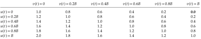 Table 1(c). Values of τ′(t) for Various Values of u(t) and v(t), with γ � −0.0