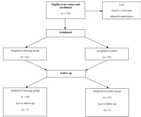 Figure 1. Flow of participants through each stage. 