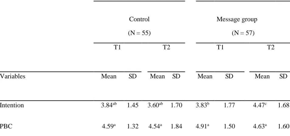 Table 1. Means and standard deviations of measured variables at Time 1 (T1) and Time 2 (T2) in each condition