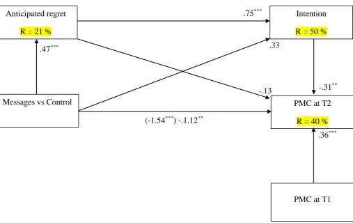 Figure 2. Mediation effects showing paths between variables. 